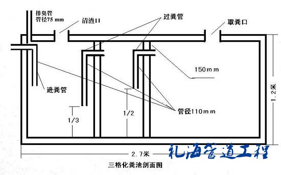 其工作是通过三个或多个小化粪池经过沉淀和分解,池底的沉淀物留